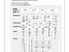 洗碗机的标准解决方法（提高洗碗机效果的关键技巧）