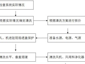 如何清洗油烟机上下管（清洗油烟机管道的步骤及注意事项）