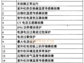 Panasonic空调代码大全（了解Panasonic空调故障代码）