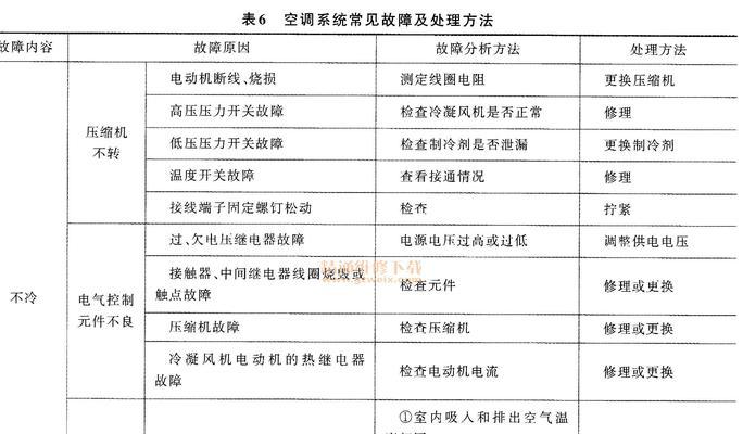 空调F6故障原因及解决方法（解读空调F6故障代码）  第1张