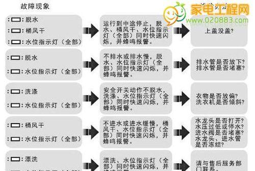 解决洗衣机显示E2故障的方法（快速解决洗衣机E2故障）  第1张