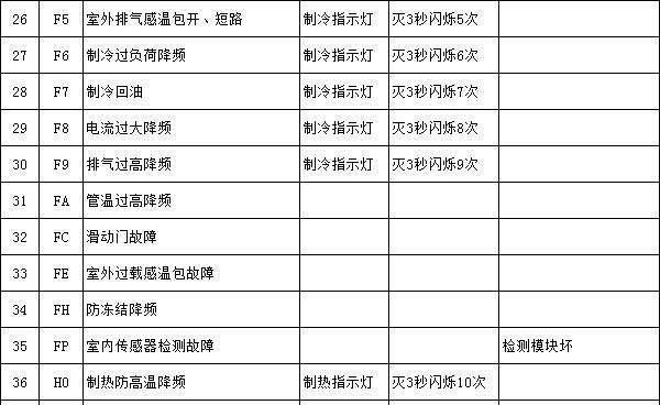 解析格力空调E9故障代码及处理方法（排除格力空调E9故障的有效措施与技巧）  第1张