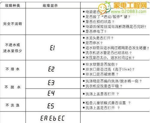 威力洗衣机故障代码E1的原因及维修方法详解（解读威力洗衣机故障代码E1）  第1张