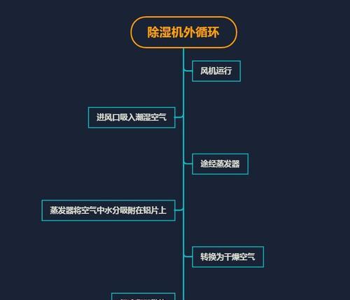 中央空调除湿维修方法（解决中央空调除湿问题的实用技巧）  第1张