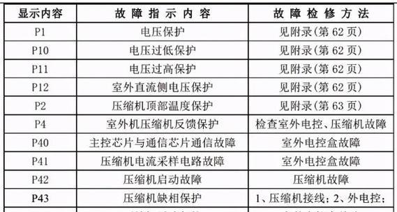 红麒空调故障代码F5原因及维修方法解析（探究红麒空调出现F5故障代码的原因和解决方法）  第1张