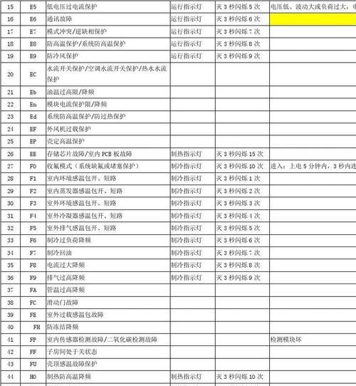 春兰空调3匹E2故障代码解决方法详解（学习如何有效应对春兰空调3匹E2故障代码）  第1张