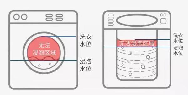 洗衣机清洗力量差的原因及解决方法（为什么洗衣机的清洗力量不够强）  第1张