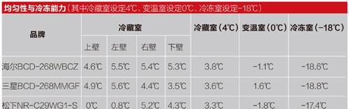 三星冰箱E5故障原因解析与有效解决方法（三星冰箱E5故障的排查和修复技巧）  第1张