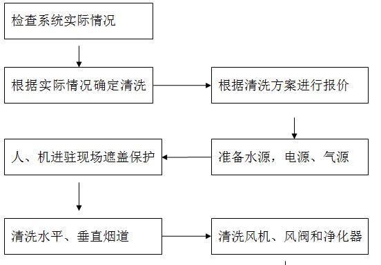 如何清洗油烟机上下管（清洗油烟机管道的步骤及注意事项）  第1张