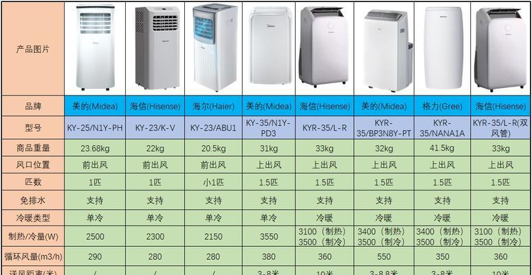 奥克斯与海信空调对比分析（哪个更值得购买）  第1张