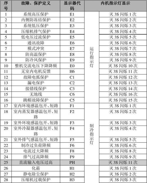 海尔5匹空调不报故障停机的原因及解决方法（探索海尔五匹空调故障代码的隐藏之谜）  第1张