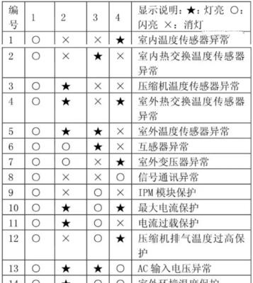 志高空调E5故障原因及解决方法（探究志高空调E5故障原因）  第2张