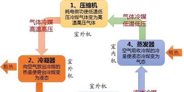 探究空调排气温度过高的原因与解决方法（空调排气温度过高的危害及其应对措施）  第3张