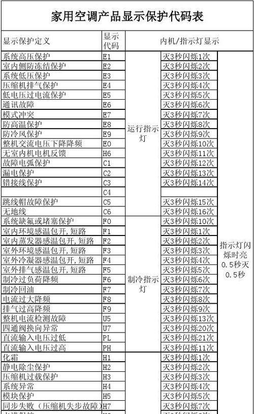 解读美的空调显示E8故障（探索E8故障原因及解决方案）  第1张