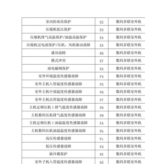 解决现代空调故障代码L1的方法与技巧（排除空调故障代码L1的原因和步骤）  第1张