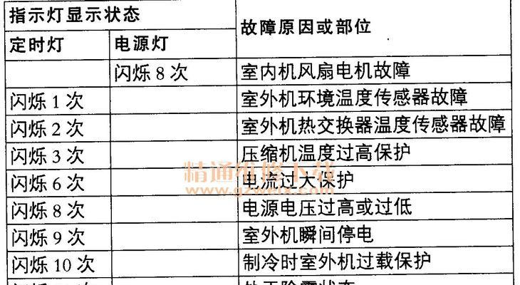 格力变频空调报H5故障的原因和解决方法（解析格力空调报H5故障的常见原因及有效解决方法）  第3张